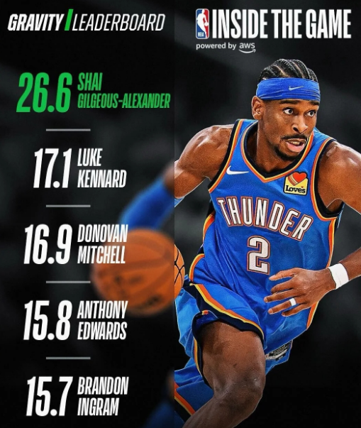 华体会体育-NBA官方引力值榜：亚历山大26.6大幅领跑第一 湖人神射手第二